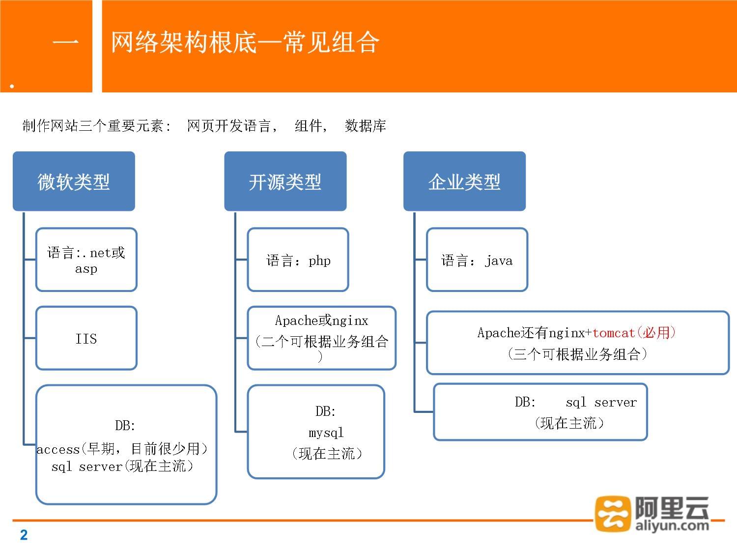 阿里云架構講解